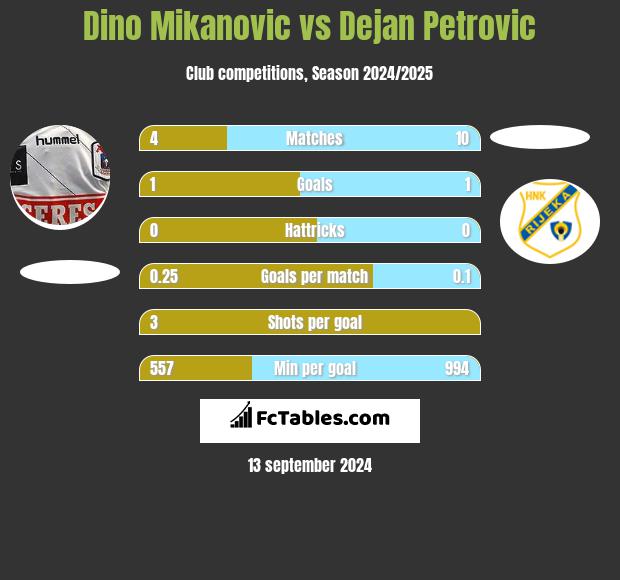 Dino Mikanovic vs Dejan Petrovic h2h player stats