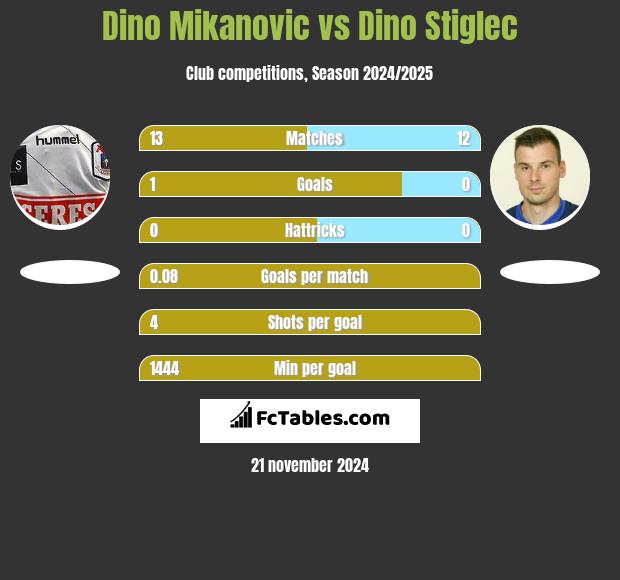 Dino Mikanovic vs Dino Stiglec h2h player stats