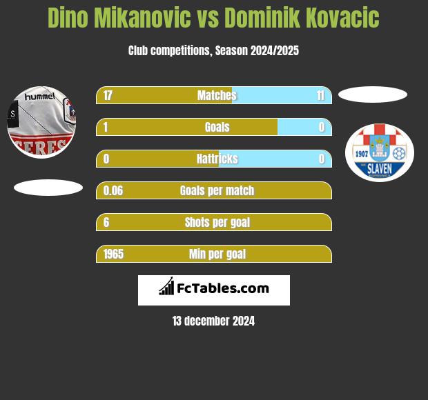 Dino Mikanovic vs Dominik Kovacic h2h player stats