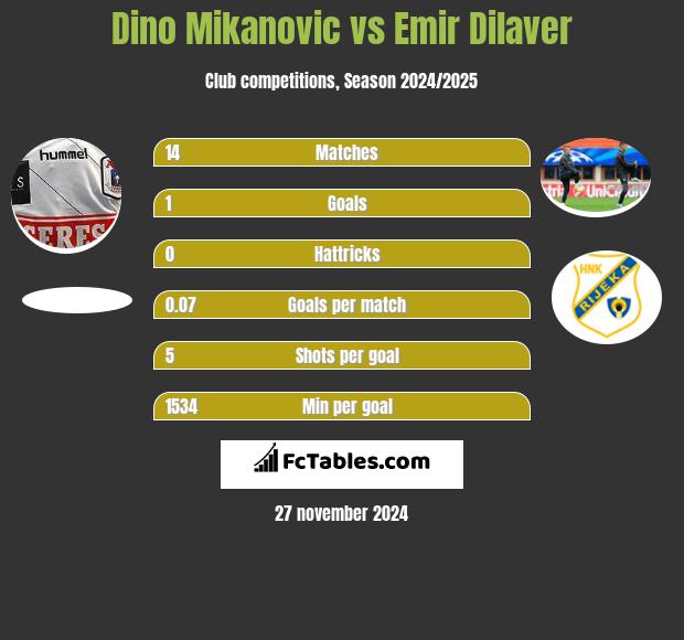 Dino Mikanovic vs Emir Dilaver h2h player stats