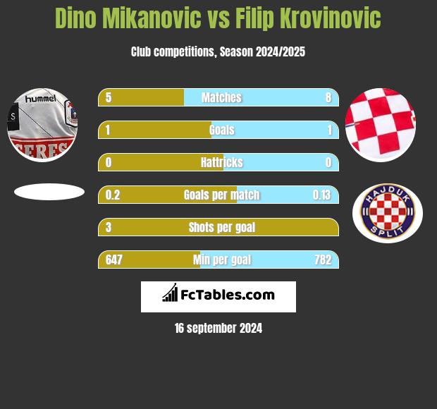 Dino Mikanovic vs Filip Krovinovic h2h player stats