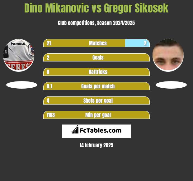 Dino Mikanovic vs Gregor Sikosek h2h player stats