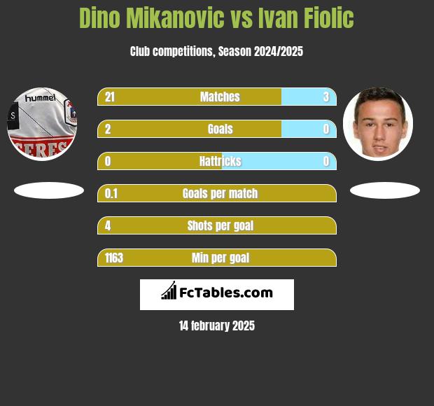 Dino Mikanovic vs Ivan Fiolic h2h player stats