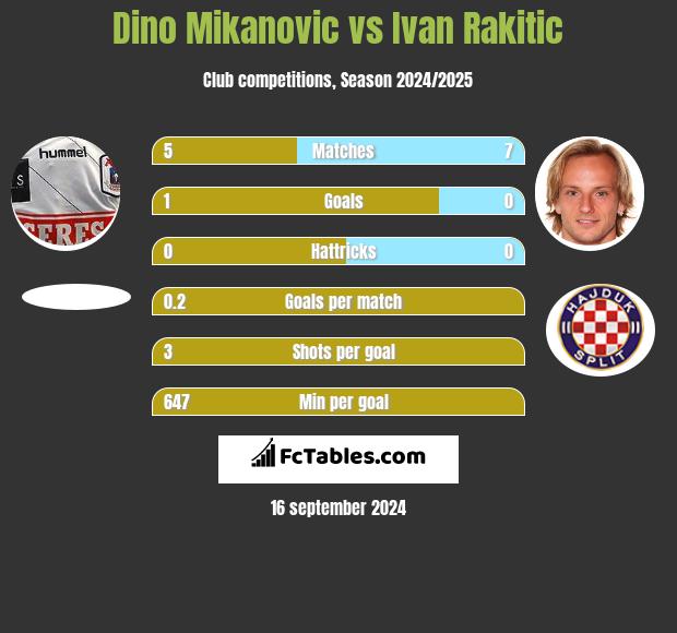 Dino Mikanovic vs Ivan Rakitić h2h player stats