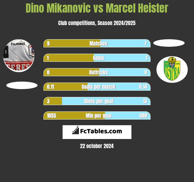 Dino Mikanovic vs Marcel Heister h2h player stats