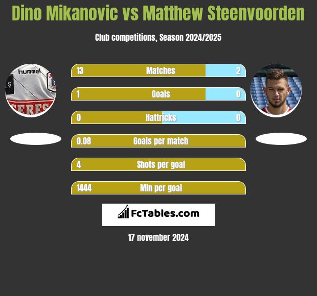 Dino Mikanovic vs Matthew Steenvoorden h2h player stats