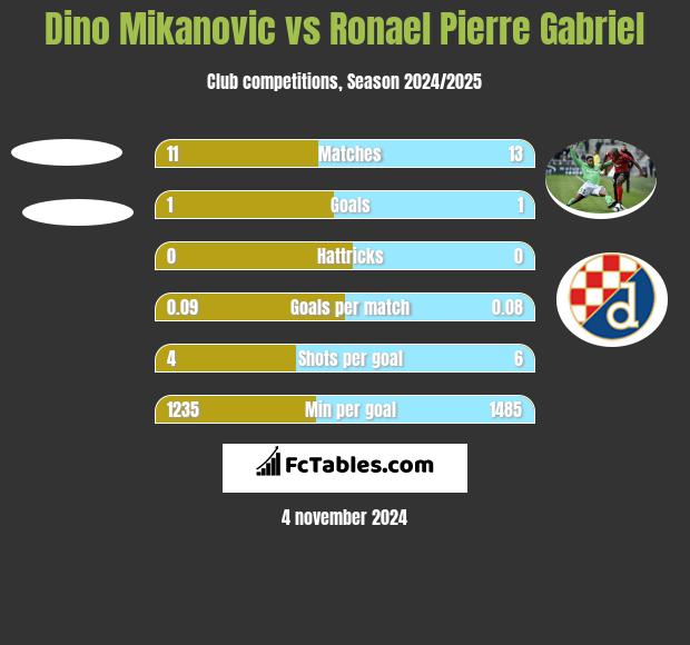 Dino Mikanovic vs Ronael Pierre Gabriel h2h player stats