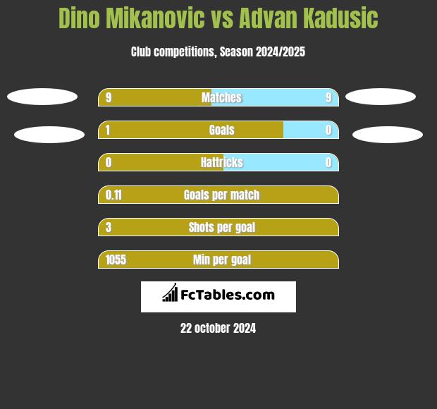 Dino Mikanovic vs Advan Kadusic h2h player stats