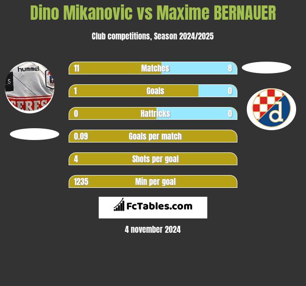 Dino Mikanovic vs Maxime BERNAUER h2h player stats