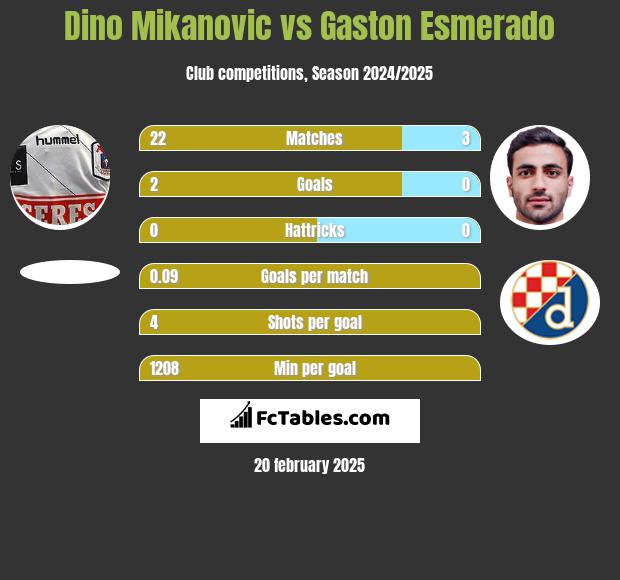 Dino Mikanovic vs Gaston Esmerado h2h player stats