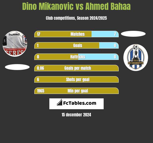 Dino Mikanovic vs Ahmed Bahaa h2h player stats