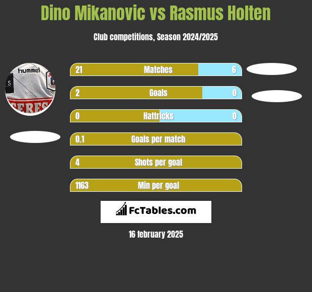 Dino Mikanovic vs Rasmus Holten h2h player stats