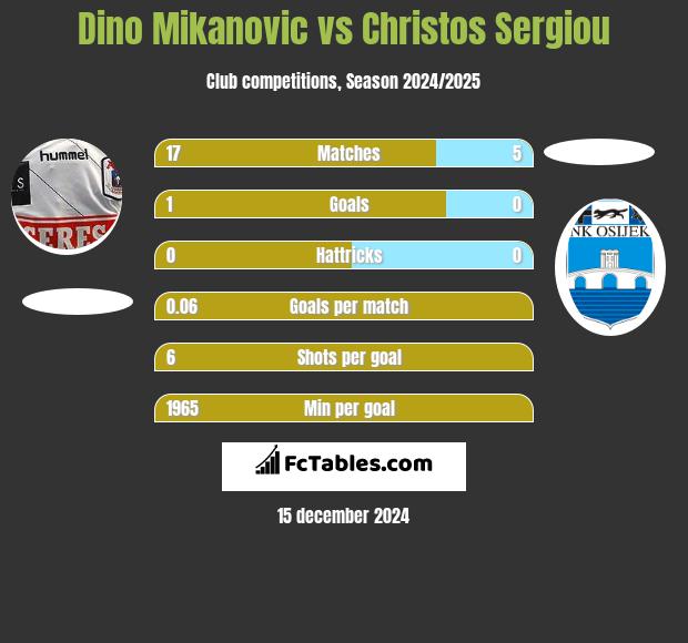 Dino Mikanovic vs Christos Sergiou h2h player stats