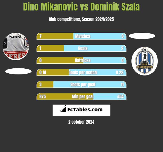 Dino Mikanovic vs Dominik Szala h2h player stats