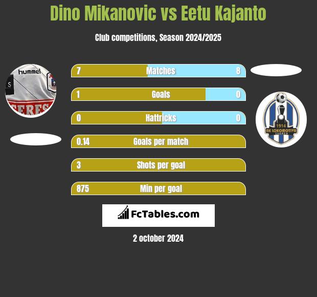 Dino Mikanovic vs Eetu Kajanto h2h player stats