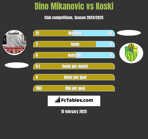 Dino Mikanovic vs Koski h2h player stats