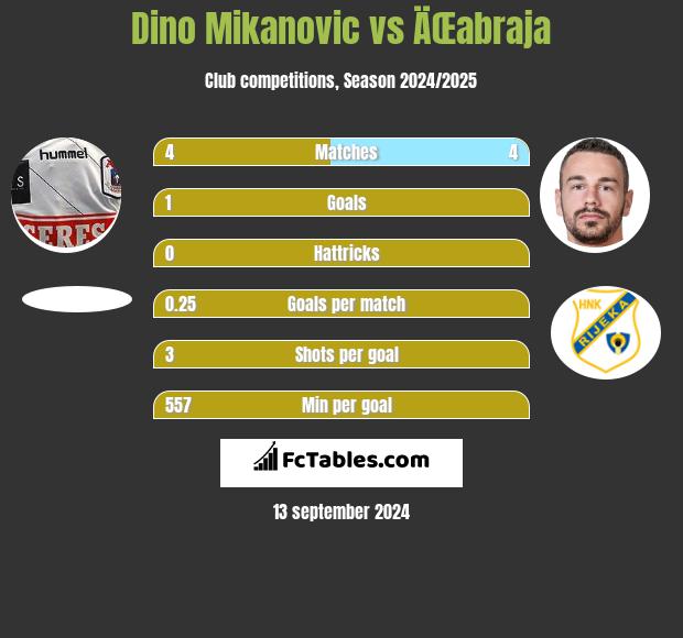 Dino Mikanovic vs ÄŒabraja h2h player stats