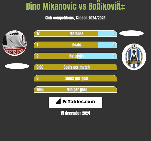 Dino Mikanovic vs BoÅ¡koviÄ‡ h2h player stats