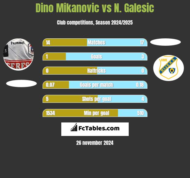 Dino Mikanovic vs N. Galesic h2h player stats