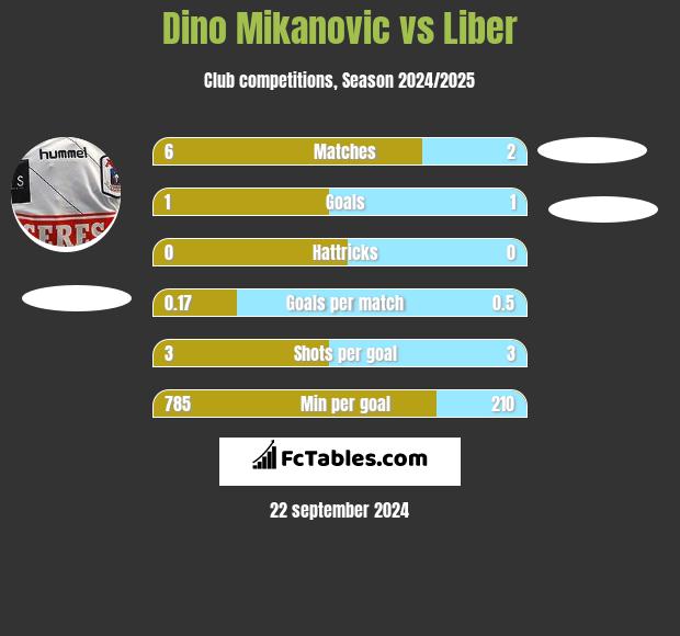 Dino Mikanovic vs Liber h2h player stats