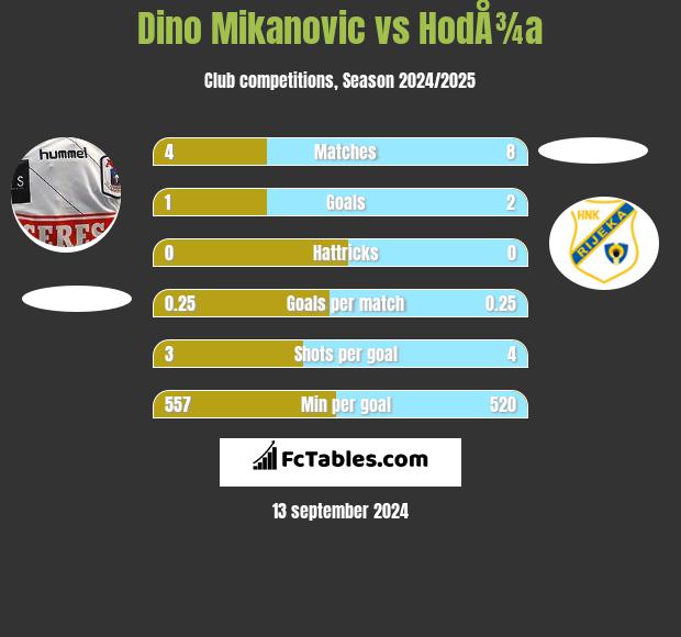 Dino Mikanovic vs HodÅ¾a h2h player stats