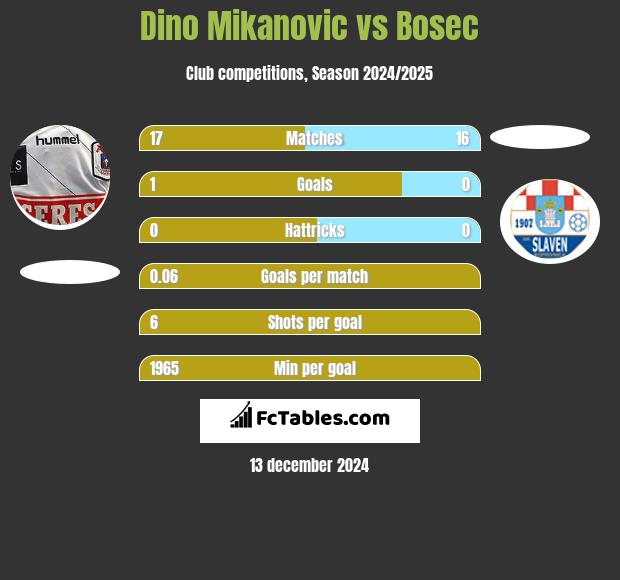 Dino Mikanovic vs Bosec h2h player stats