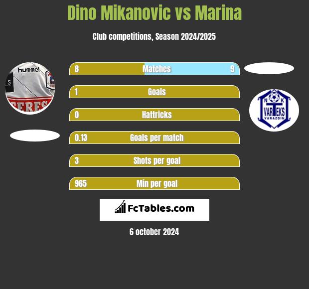 Dino Mikanovic vs Marina h2h player stats