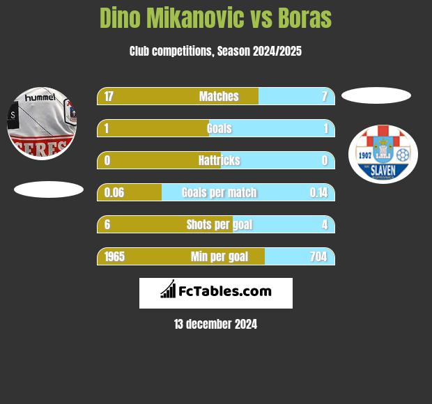 Dino Mikanovic vs Boras h2h player stats