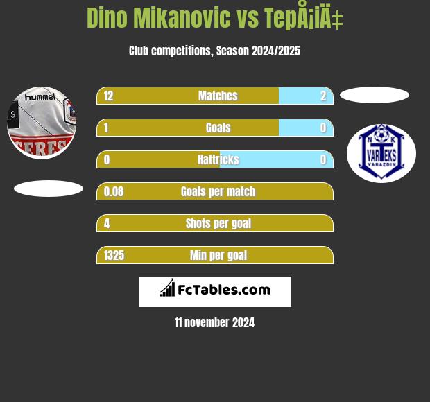 Dino Mikanovic vs TepÅ¡iÄ‡ h2h player stats