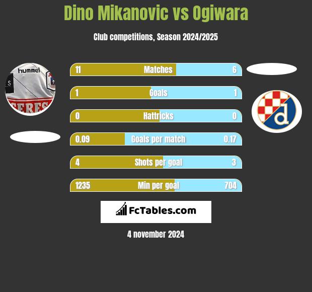 Dino Mikanovic vs Ogiwara h2h player stats