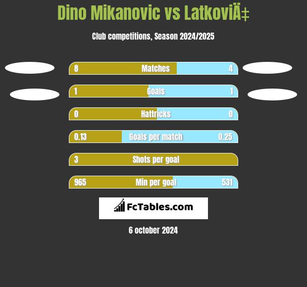 Dino Mikanovic vs LatkoviÄ‡ h2h player stats