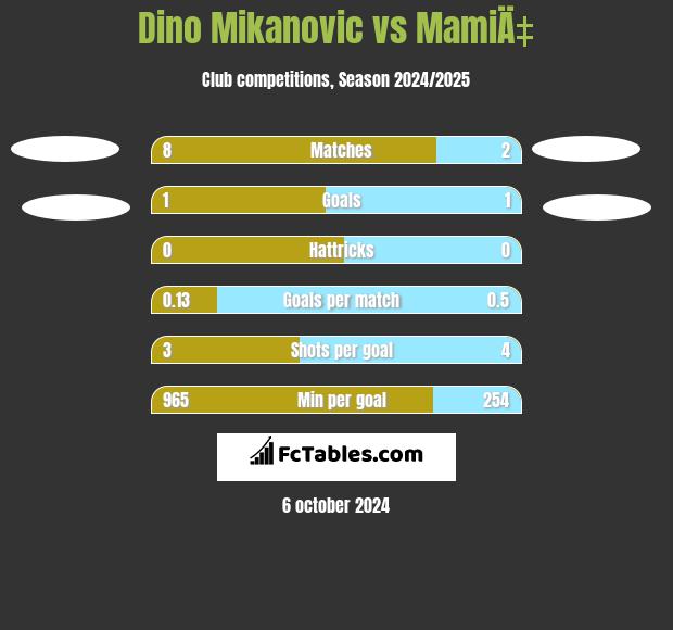 Dino Mikanovic vs MamiÄ‡ h2h player stats