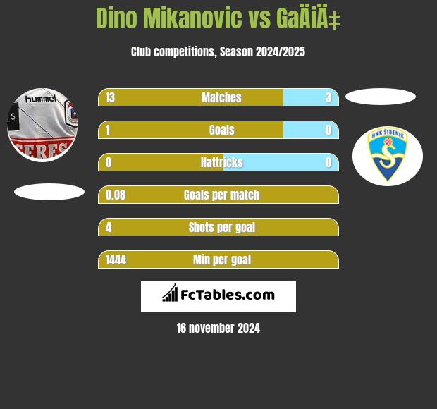 Dino Mikanovic vs GaÄiÄ‡ h2h player stats