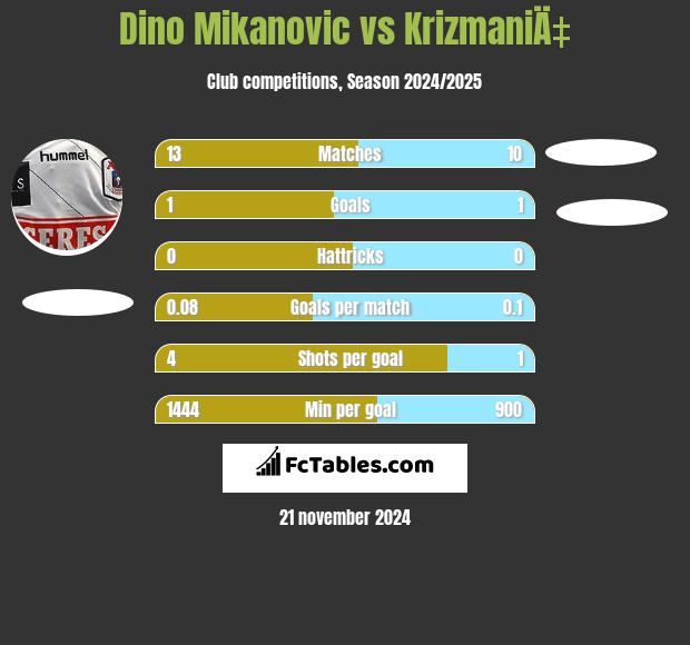 Dino Mikanovic vs KrizmaniÄ‡ h2h player stats