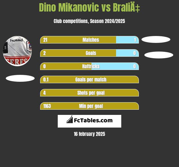 Dino Mikanovic vs BraliÄ‡ h2h player stats