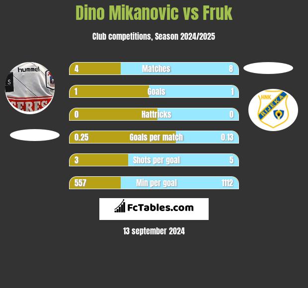 Dino Mikanovic vs Fruk h2h player stats