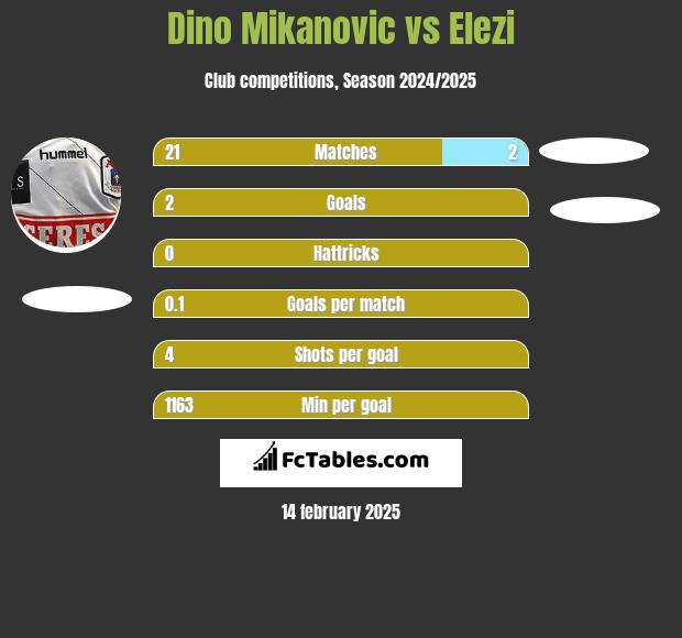 Dino Mikanovic vs Elezi h2h player stats