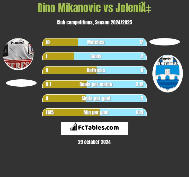 Dino Mikanovic vs JeleniÄ‡ h2h player stats