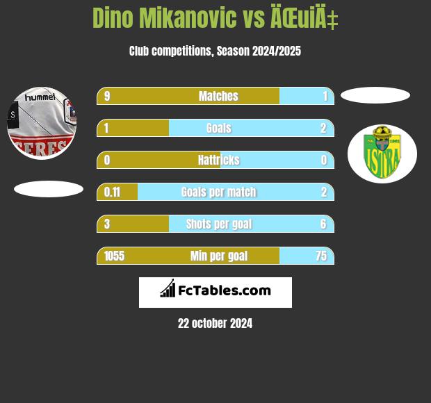 Dino Mikanovic vs ÄŒuiÄ‡ h2h player stats