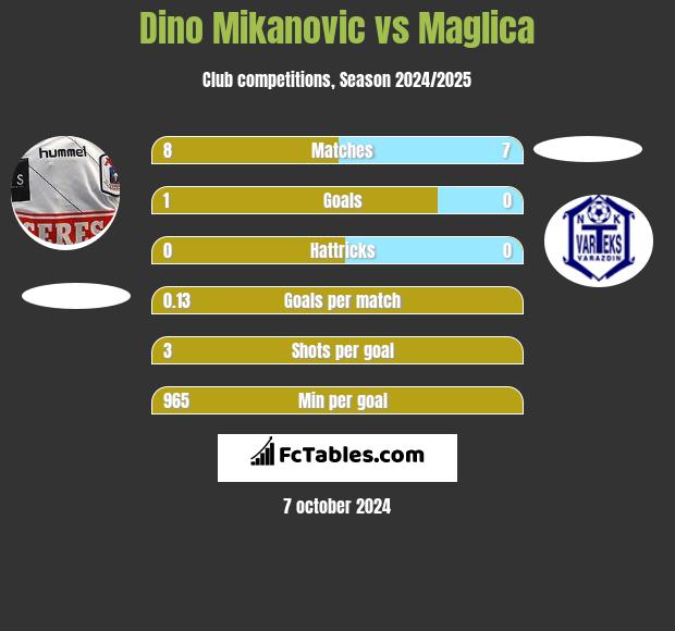 Dino Mikanovic vs Maglica h2h player stats