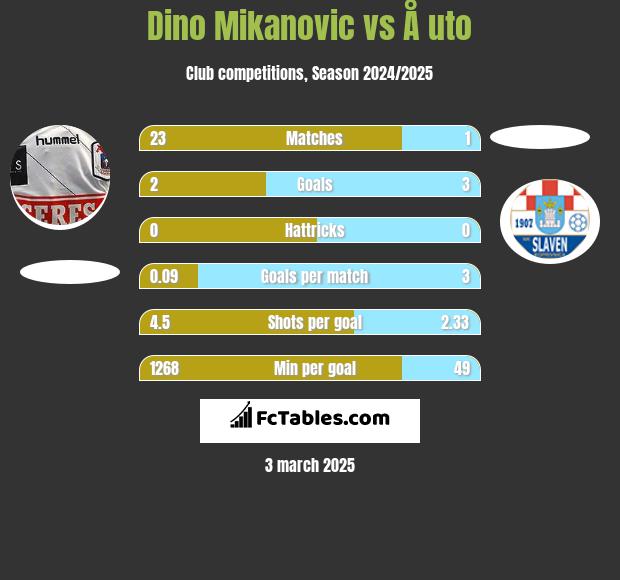 Dino Mikanovic vs Å uto h2h player stats