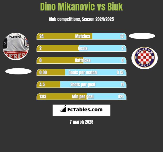 Dino Mikanovic vs Biuk h2h player stats