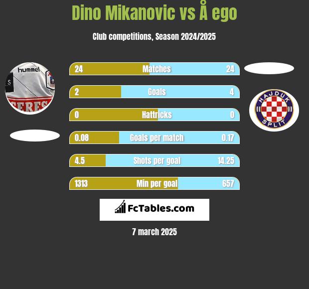 Dino Mikanovic vs Å ego h2h player stats