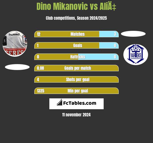 Dino Mikanovic vs AliÄ‡ h2h player stats