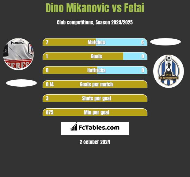 Dino Mikanovic vs Fetai h2h player stats