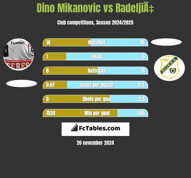 Dino Mikanovic vs RadeljiÄ‡ h2h player stats