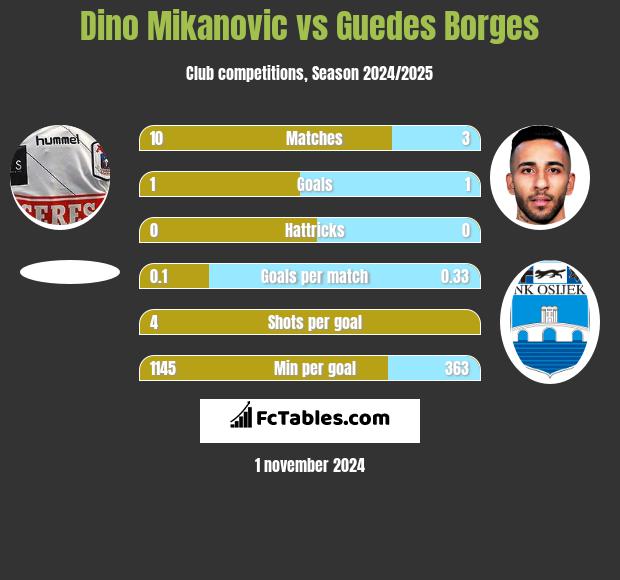 Dino Mikanovic vs Guedes Borges h2h player stats