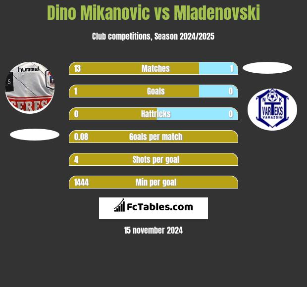 Dino Mikanovic vs Mladenovski h2h player stats