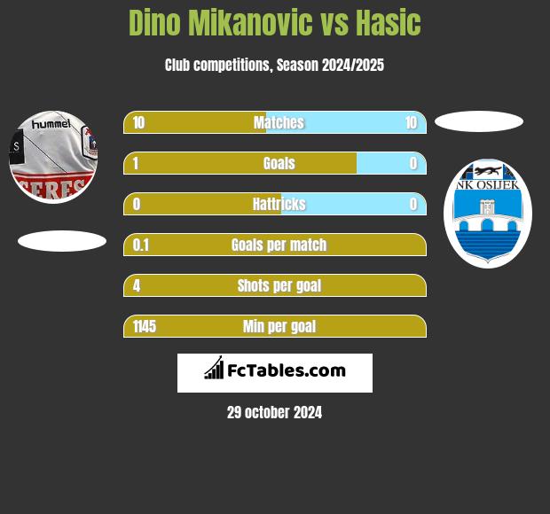 Dino Mikanovic vs Hasic h2h player stats