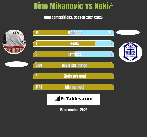 Dino Mikanovic vs Nekić h2h player stats